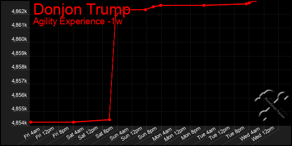 Last 7 Days Graph of Donjon Trump