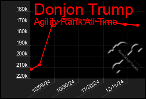 Total Graph of Donjon Trump