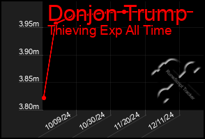 Total Graph of Donjon Trump