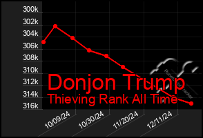 Total Graph of Donjon Trump