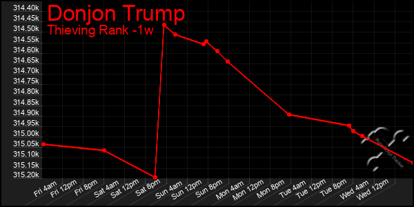 Last 7 Days Graph of Donjon Trump