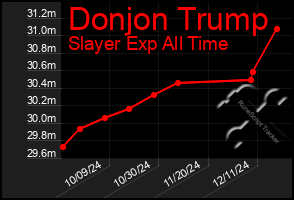 Total Graph of Donjon Trump