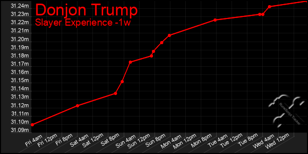 Last 7 Days Graph of Donjon Trump