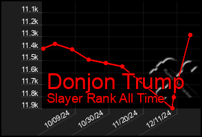 Total Graph of Donjon Trump