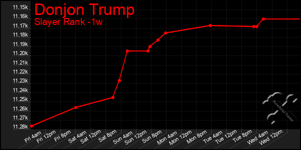 Last 7 Days Graph of Donjon Trump