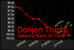 Total Graph of Donjon Trump