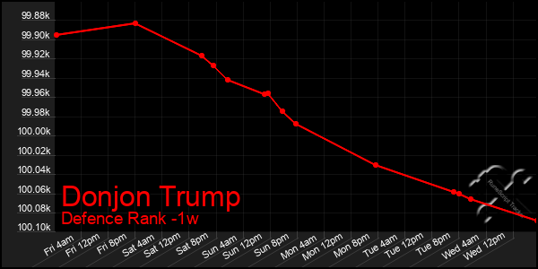 Last 7 Days Graph of Donjon Trump