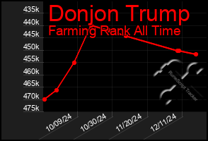 Total Graph of Donjon Trump