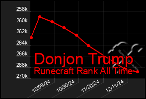 Total Graph of Donjon Trump