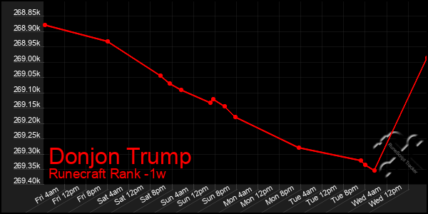 Last 7 Days Graph of Donjon Trump