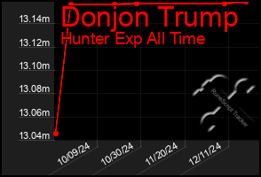 Total Graph of Donjon Trump