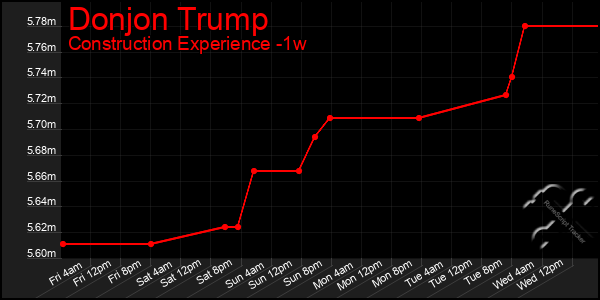 Last 7 Days Graph of Donjon Trump