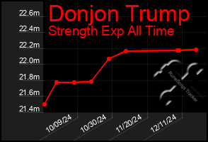 Total Graph of Donjon Trump