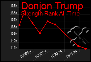 Total Graph of Donjon Trump