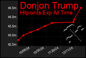 Total Graph of Donjon Trump