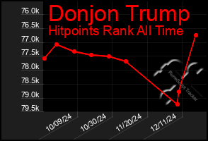 Total Graph of Donjon Trump