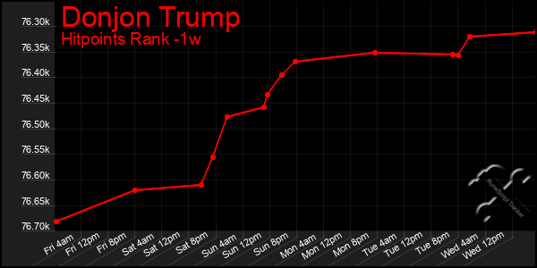 Last 7 Days Graph of Donjon Trump