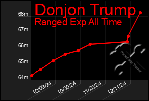 Total Graph of Donjon Trump