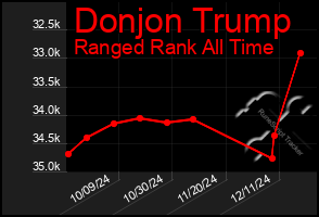 Total Graph of Donjon Trump