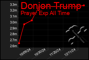 Total Graph of Donjon Trump