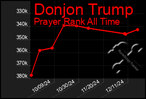 Total Graph of Donjon Trump