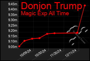 Total Graph of Donjon Trump