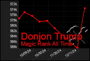 Total Graph of Donjon Trump