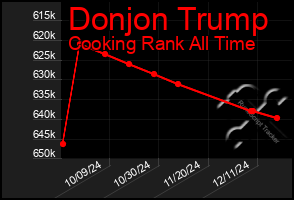 Total Graph of Donjon Trump