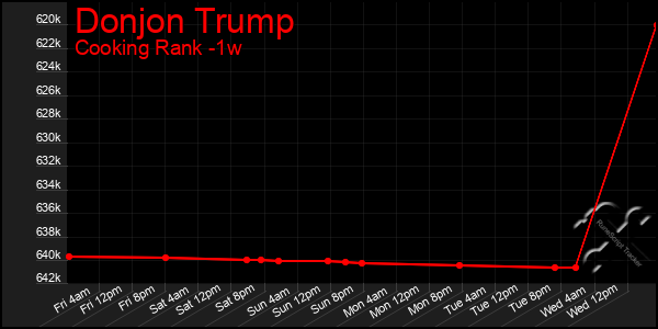 Last 7 Days Graph of Donjon Trump