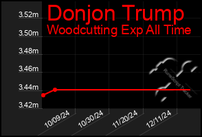 Total Graph of Donjon Trump