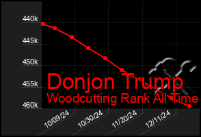 Total Graph of Donjon Trump