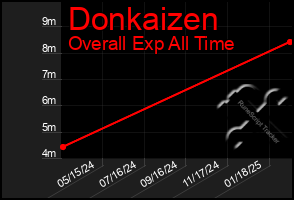 Total Graph of Donkaizen