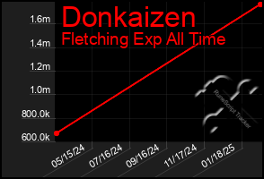 Total Graph of Donkaizen