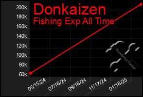 Total Graph of Donkaizen