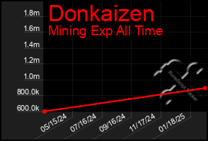 Total Graph of Donkaizen