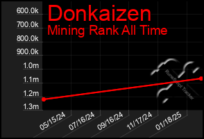 Total Graph of Donkaizen