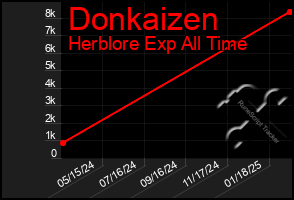 Total Graph of Donkaizen