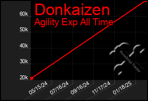 Total Graph of Donkaizen