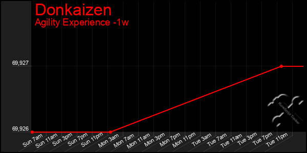 Last 7 Days Graph of Donkaizen