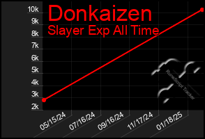 Total Graph of Donkaizen