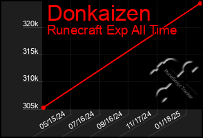 Total Graph of Donkaizen