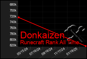 Total Graph of Donkaizen