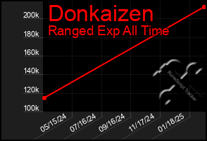 Total Graph of Donkaizen