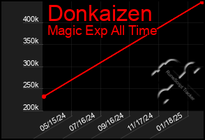 Total Graph of Donkaizen