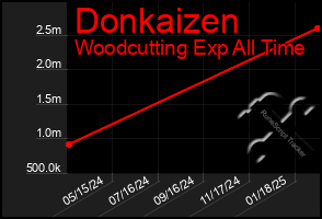 Total Graph of Donkaizen