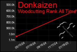 Total Graph of Donkaizen