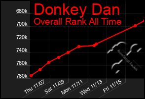 Total Graph of Donkey Dan