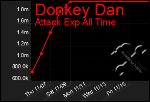 Total Graph of Donkey Dan