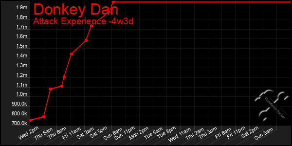 Last 31 Days Graph of Donkey Dan