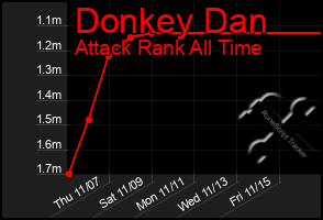 Total Graph of Donkey Dan